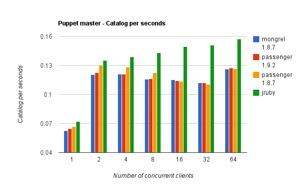 Puppet Master Stack / Catalog compiled per Seconds