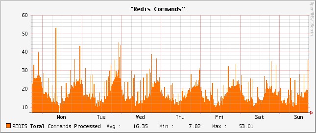 Redis Commands