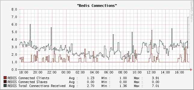 Redis Connections
