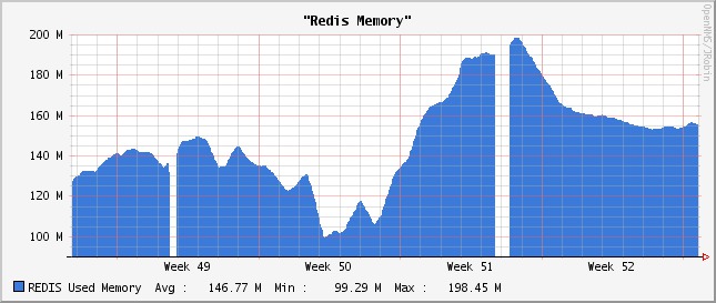 Redis Memory