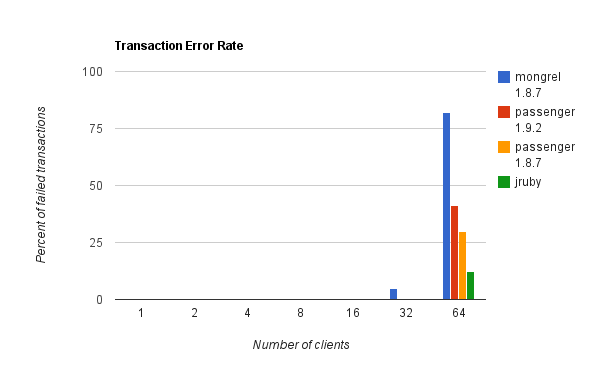 Puppet Master Stack / Failure rate