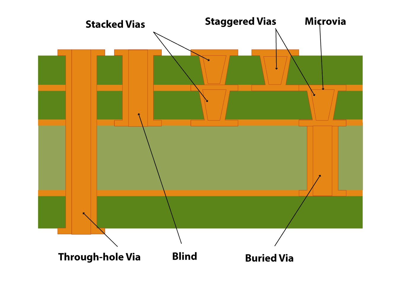 All Vias types