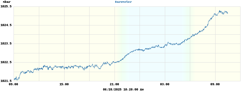 barometer