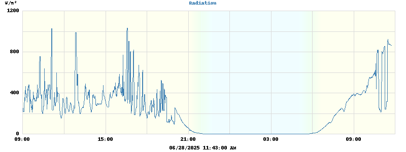 Radiation