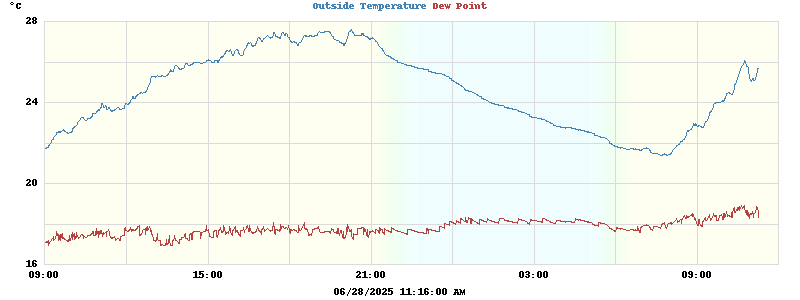 temperatures