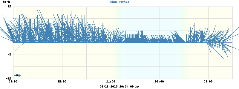 Wind Vector