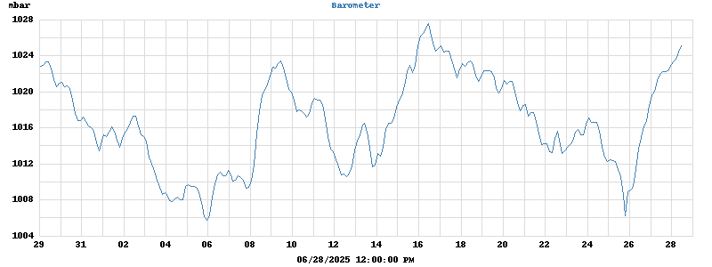 barometer