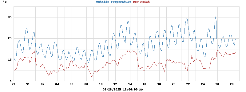 temperatures