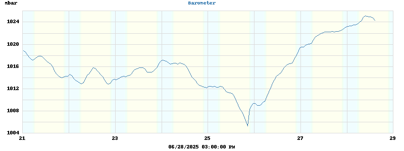 barometer