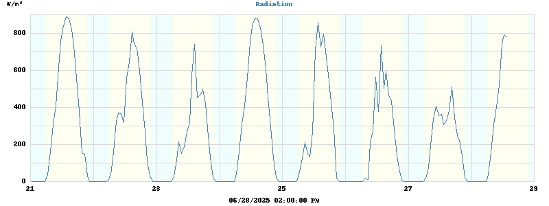 Radiation