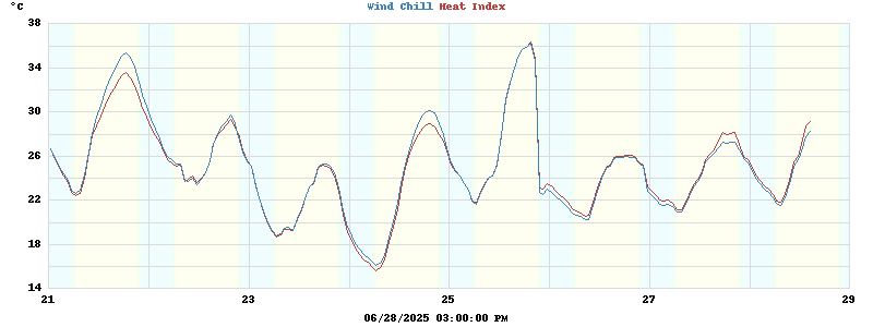 heatchill