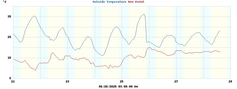 temperatures