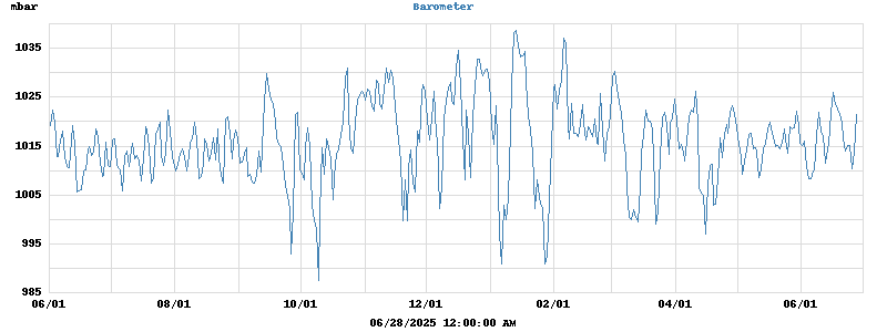 barometer