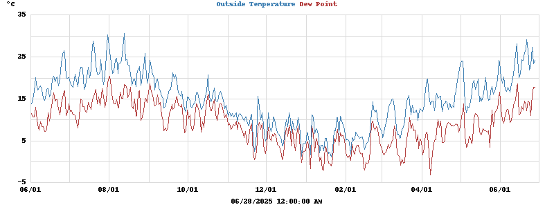 temperatures